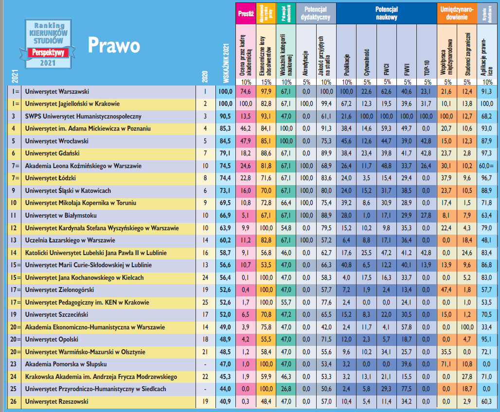 Ranking kierunków studiów „Perspektywy” 2021